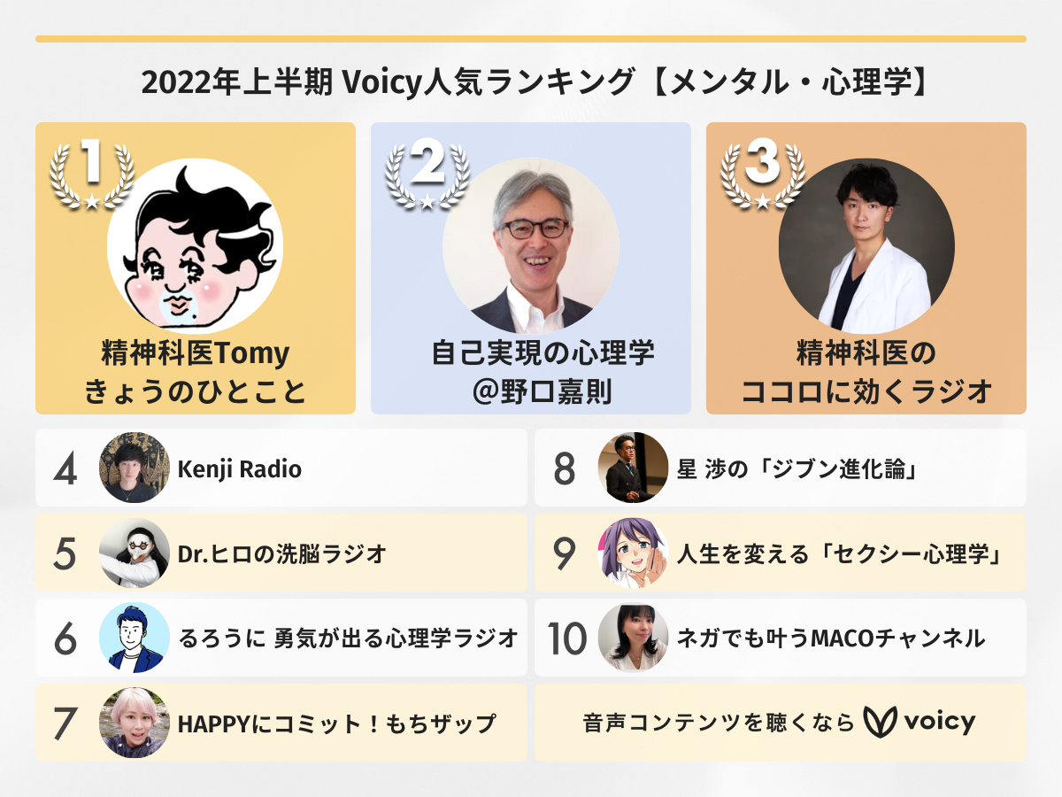 2022年上半期【メンタル・心理学】Voicy人気チャンネルTOP10を発表！