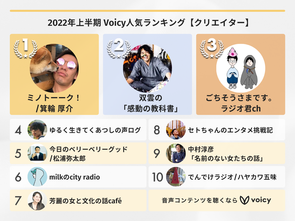 2022年上半期【クリエイター】Voicy人気チャンネルTOP10を発表！