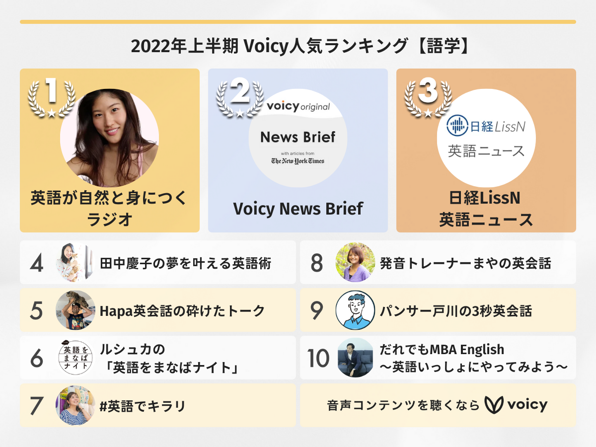 2022年上半期【語学】Voicy人気チャンネルTOP10を発表！