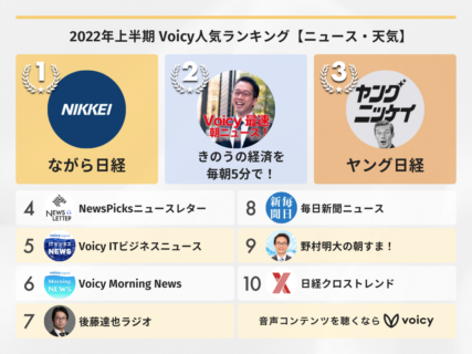 2022年上半期【ニュース・天気】Voicy人気チャンネルTOP10を発表！