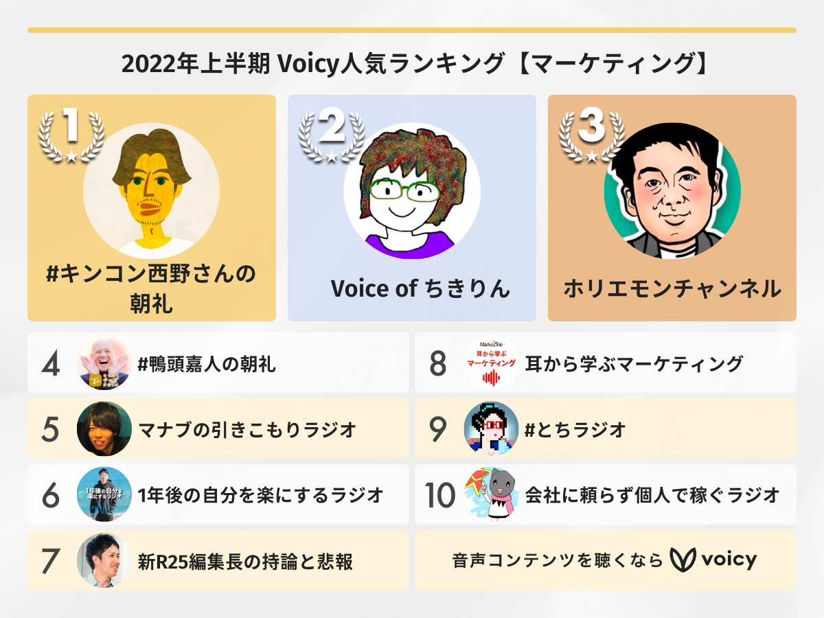 2022年上半期【マーケティング】Voicy人気チャンネルTOP10を発表！