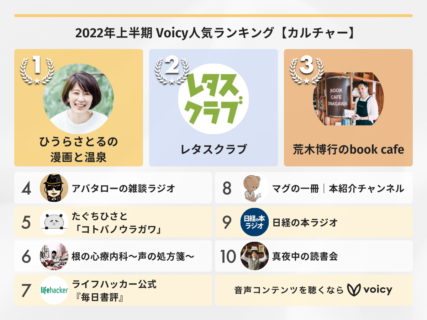 2022年上半期【カルチャー】Voicy人気チャンネルTOP10を発表！