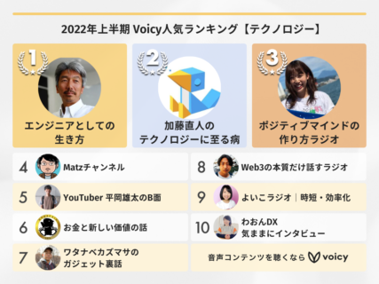 2022年上半期【テクノロジー】Voicy人気チャンネルTOP10を発表！