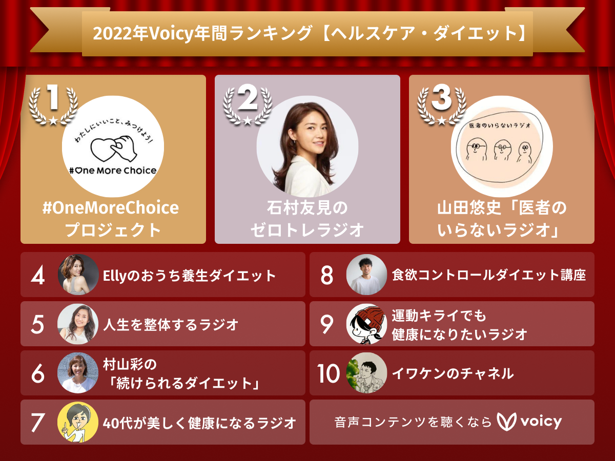 2022年Voicy年間ランキング【ヘルスケア・ダイエット】人気チャンネルTOP10発表！