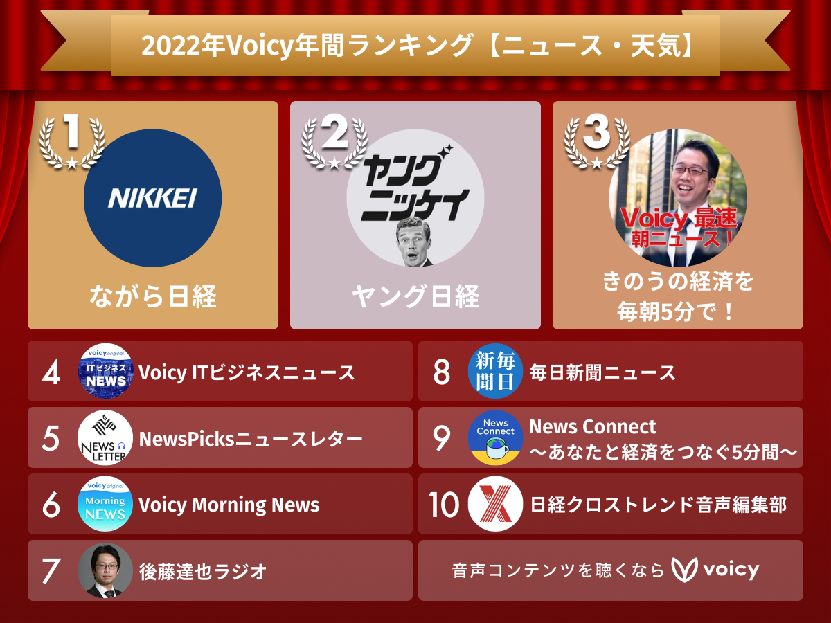 2022年Voicy年間ランキング【ニュース・天気】人気チャンネルTOP10発表！