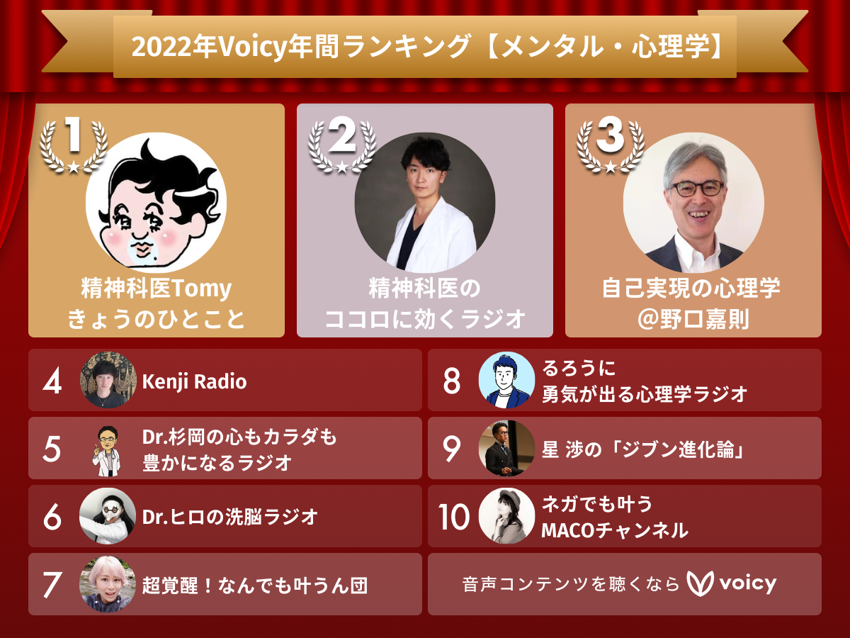 2022年Voicy年間ランキング【メンタル・心理学】人気チャンネルTOP10発表！