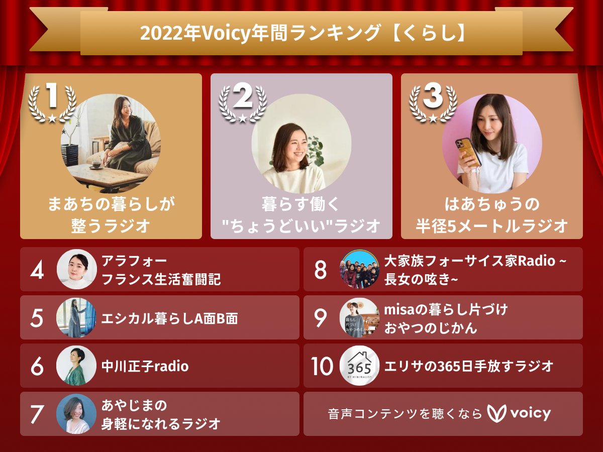 2022年Voicy年間ランキング【くらし】人気チャンネルTOP10発表！