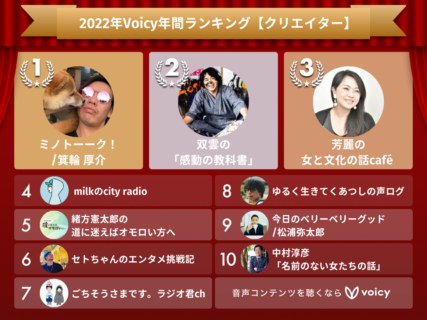 2022年Voicy年間ランキング【クリエイター】人気チャンネルTOP10発表！