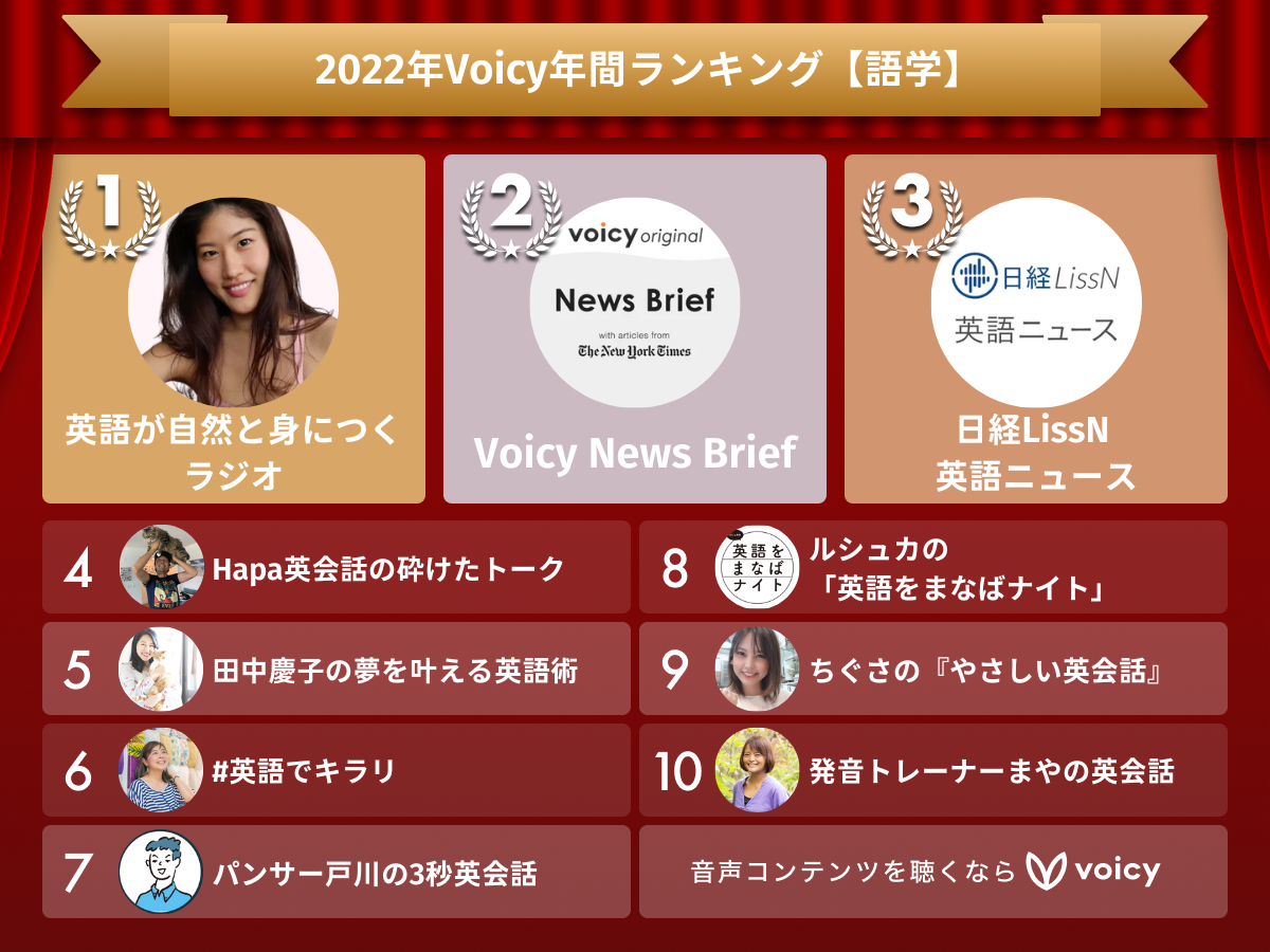 2022年Voicy年間ランキング【語学】人気チャンネルTOP10発表！